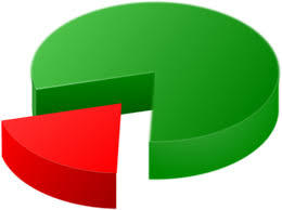 Pie chart representing Google's global share of web searches